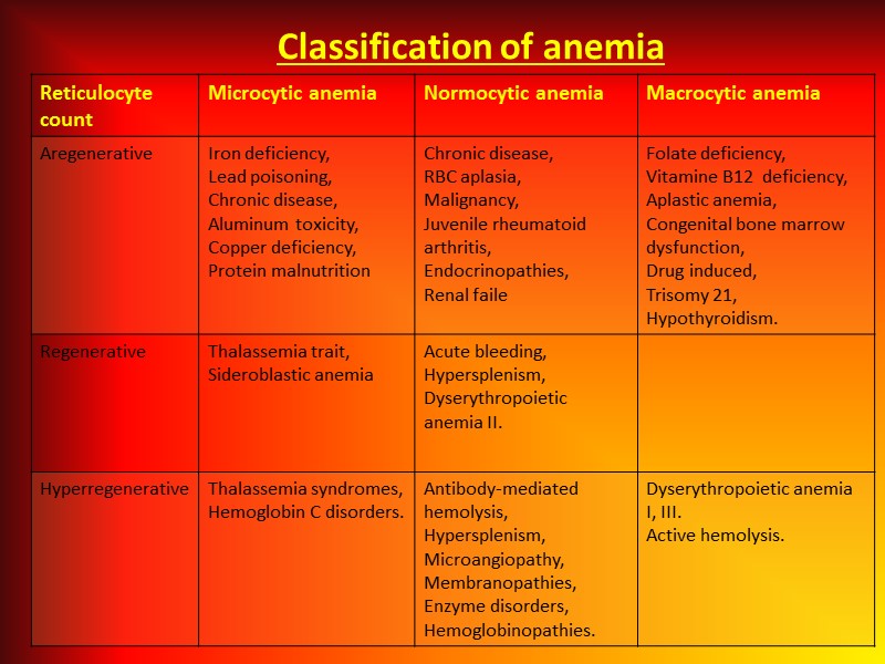 Classification of anemia